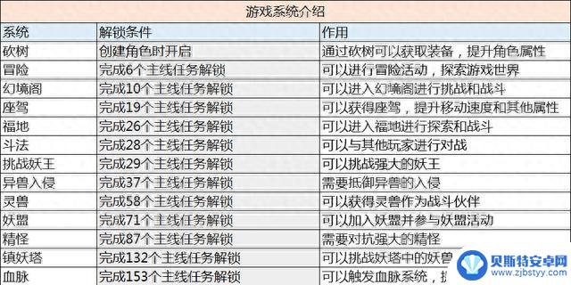 《寻道大千》系统详细统计结果！不同的系统能够带给我们什么帮助