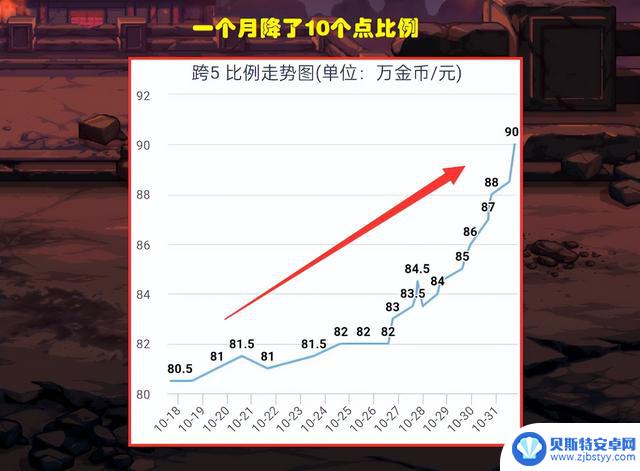 DNF：100比例来了！9大跨区全部崩盘，11月发布会能否回暖？