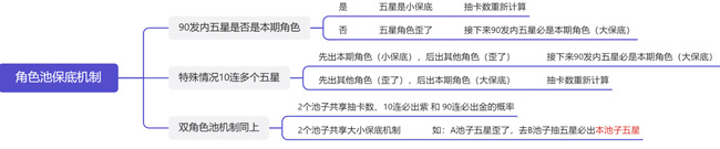 原神卡池继承多久 原神保底机制继承时间有多久