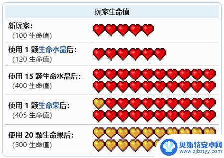 泰拉瑞亚 生命值 泰拉瑞亚生命值上限是多少