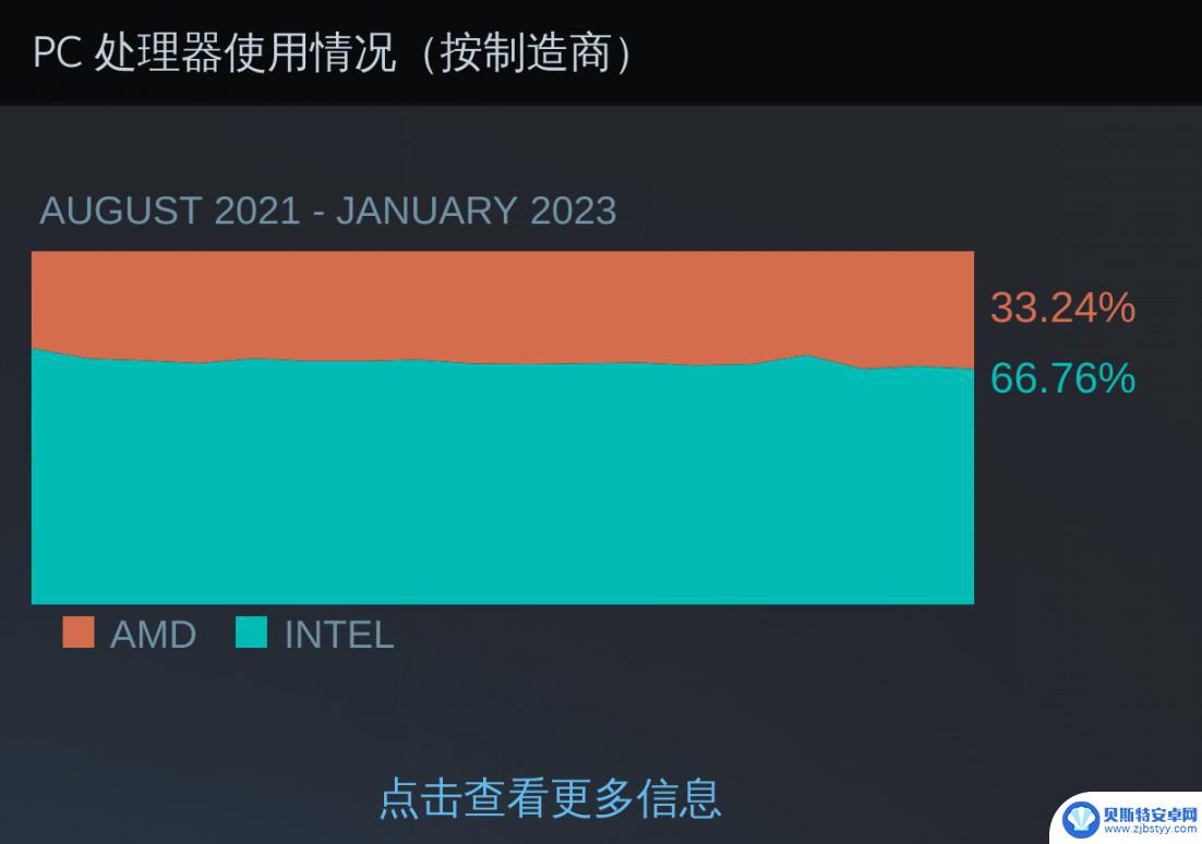 steam排名第一的显卡 1月Steam硬件调查报告