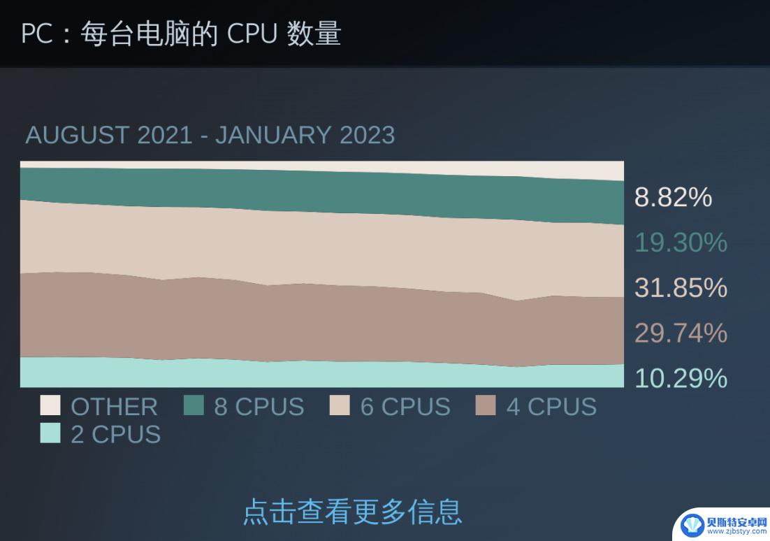 steam排名第一的显卡 1月Steam硬件调查报告