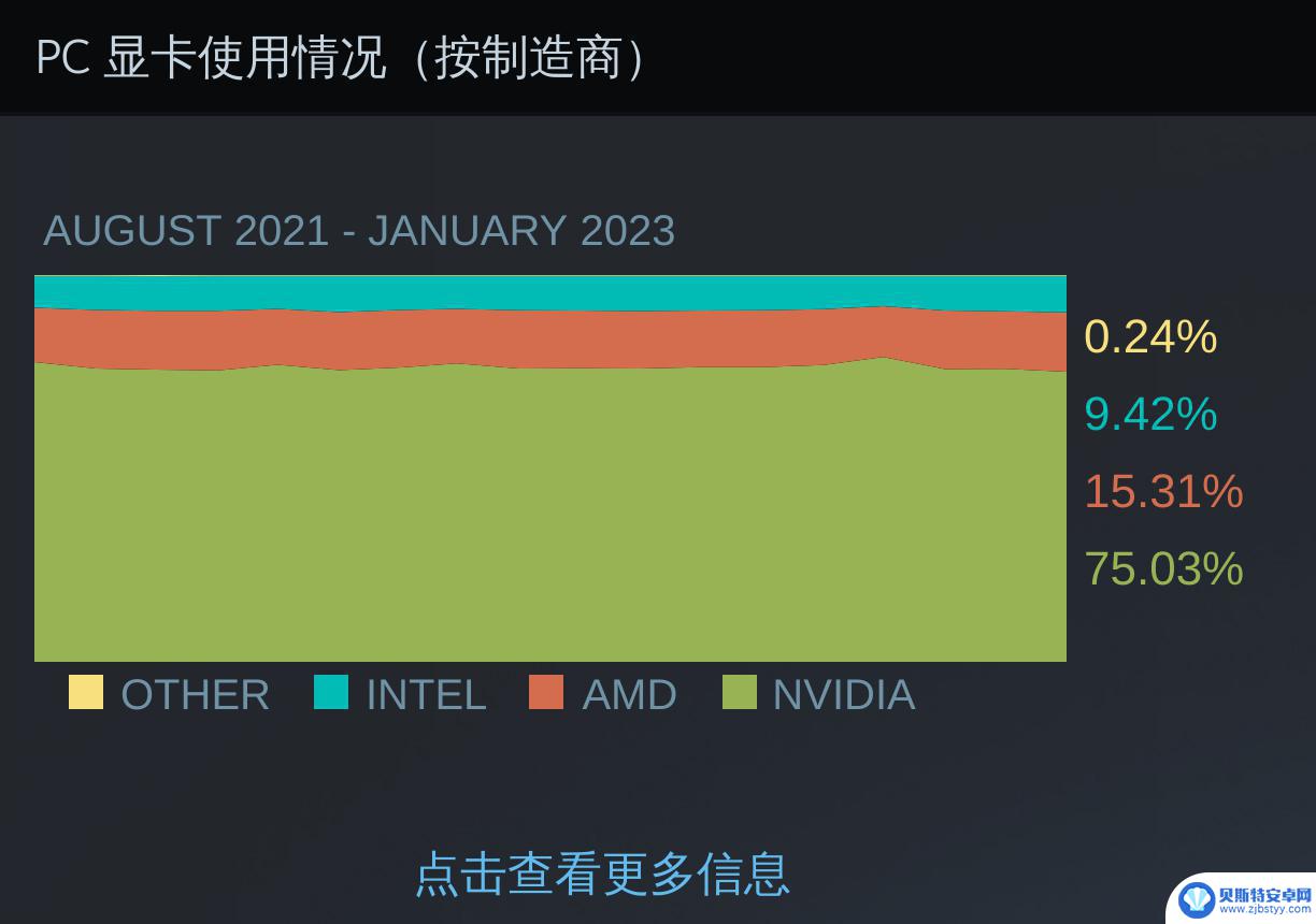 steam排名第一的显卡 1月Steam硬件调查报告