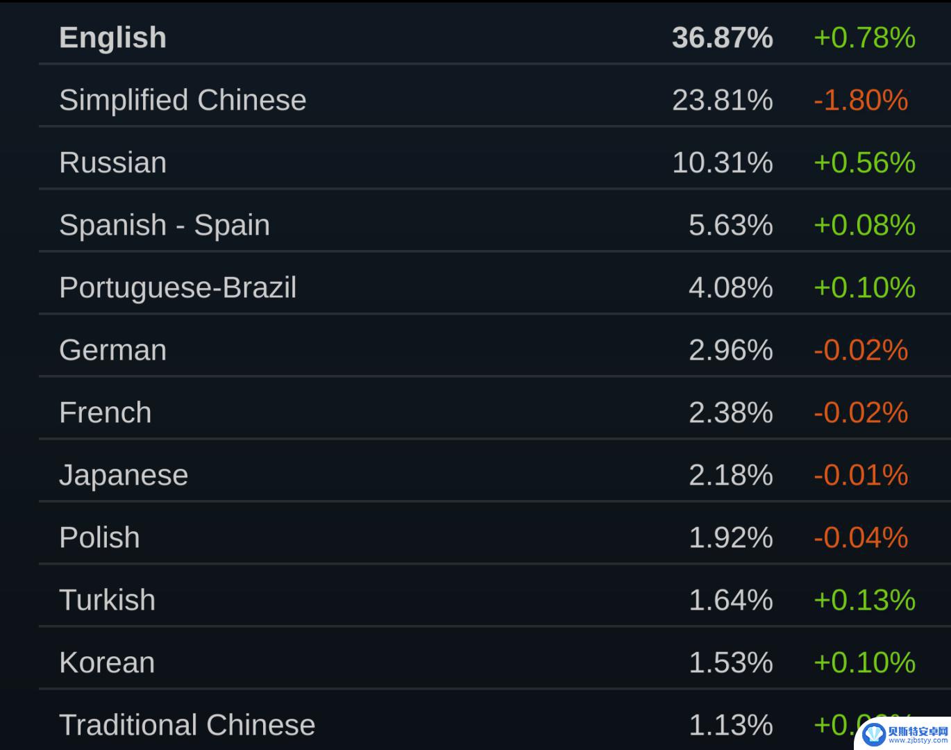 steam排名第一的显卡 1月Steam硬件调查报告