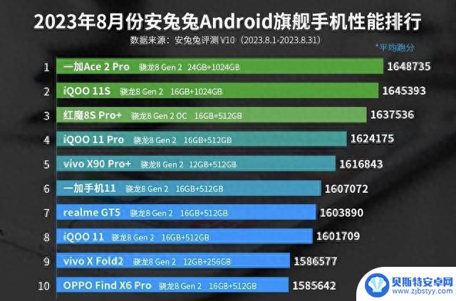 2023年8月安卓旗舰手机性能排行榜：要极致性能，选这两款手机