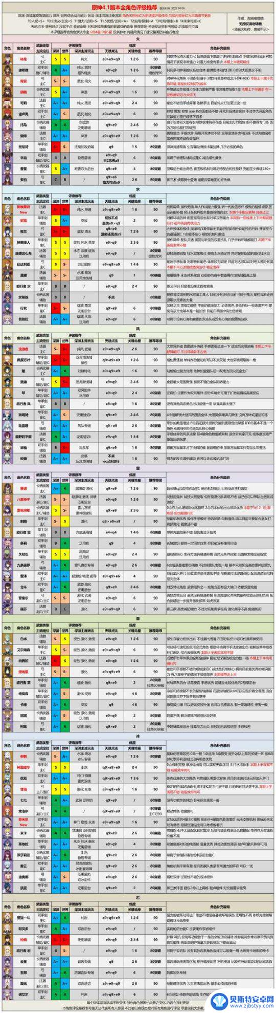 原神4.1全角色评级推荐 4.1版本全角色评级配装推荐