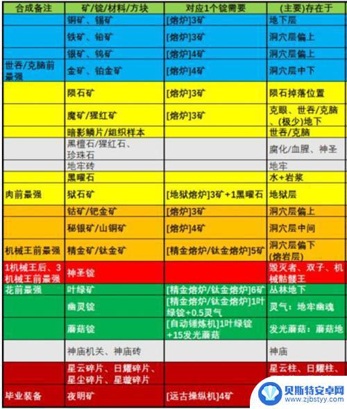 泰拉瑞亚矿石顺序 泰拉瑞亚1.4版本矿石开采顺序及分布地区详细信息