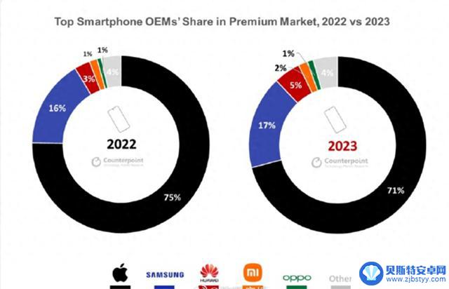 全球高端手机销量榜：苹果遥遥领先，占据七成市场份额，华为排名第三，小米第四