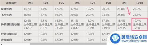 原神护盾厚度跟什么有关 原神绮良良和莱伊拉盾的护盾数值分析