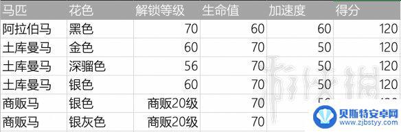 荒野大镖客2怎么买好马 荒野大镖客2 萌新马匹选择技巧