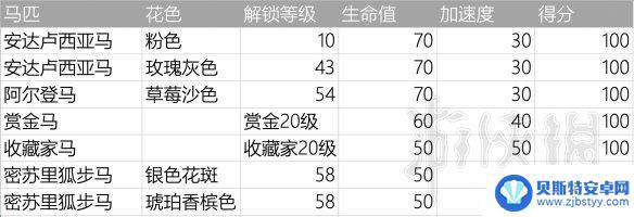 荒野大镖客2怎么买好马 荒野大镖客2 萌新马匹选择技巧