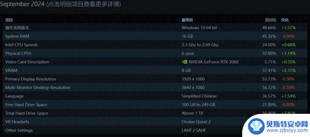 Steam上Windows 10重新成为最受欢迎的操作系统，Linux用户比例略有下降