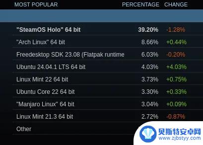 Steam上Windows 10重新成为最受欢迎的操作系统，Linux用户比例略有下降