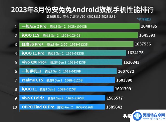 全新安卓旗舰性能排行出炉，第一名起售价不到3000元，公认好口碑