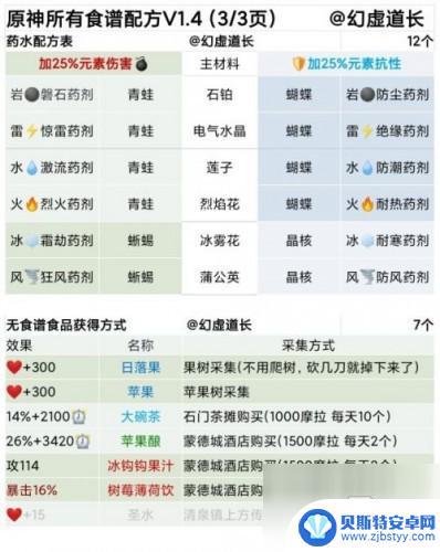 原神1.4食谱怎么获得 《原神》1.4全食谱获取方法介绍