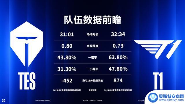 WBG面临考验，TES战胜T1，LPL继续不败！