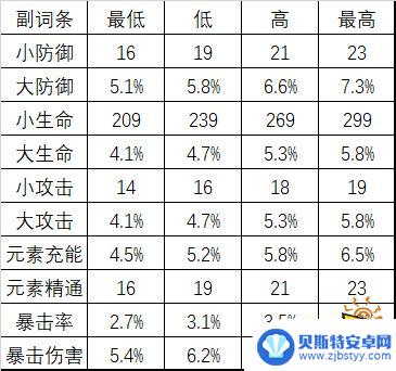 原神副词条最高多少 原神副词条爆伤加成最高比例