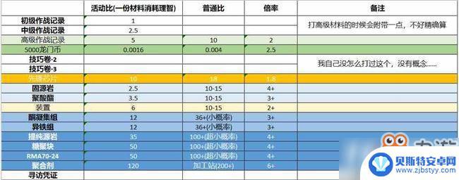 明日方舟猎人金币有什么用 《明日方舟》猎人金币如何获得和使用