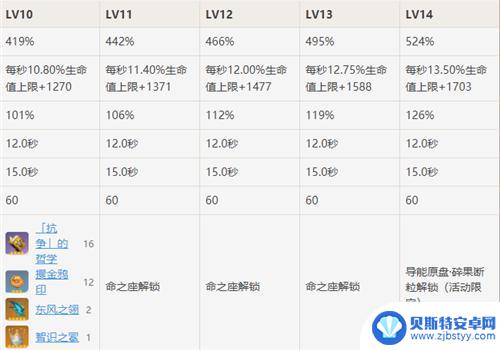 原神什么条件可以升天赋 原神天赋如何升级到15级