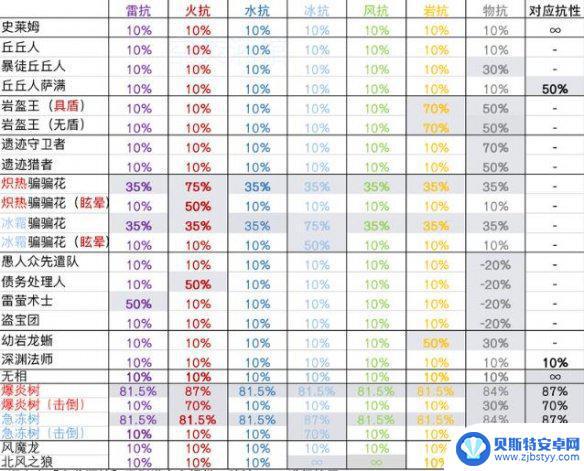 原神怎么加抗性 原神抗性有什么作用