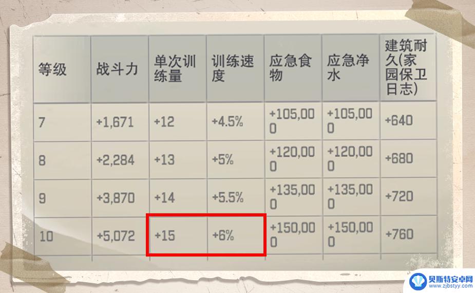 荒野迷城怎么驻扎图书馆的 《荒野迷城》战士数量不足如何提升