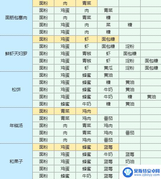 魔卡少女樱回忆钥匙炸鱿鱼圈配方是什么 魔卡少女樱回忆钥匙炸鱿鱼圈