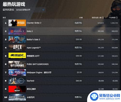 发售两个月 《博德3》热度不减 Steam榜单名列前茅