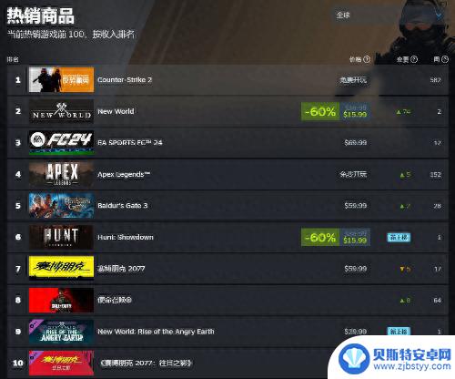 发售两个月 《博德3》热度不减 Steam榜单名列前茅