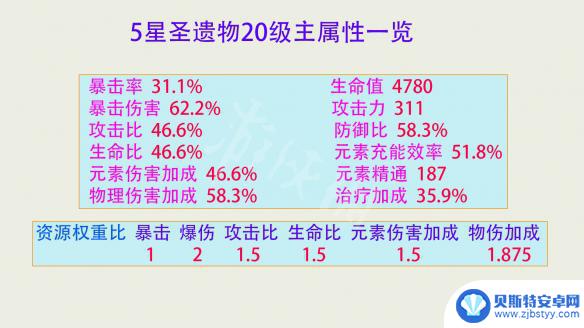 原神怎么查看圣遗物评级 如何评分《原神》圣遗物