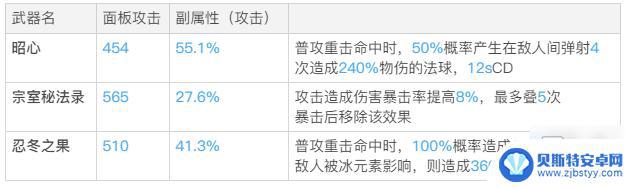 原神好用的四星法器 《原神》最强四星法器怎么获得