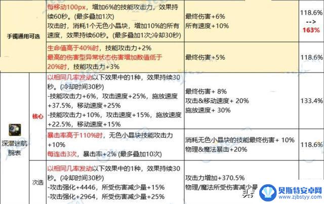 DNF：职业发动机停摆，3月史诗版本推出“至尊手镯”！劳力士独领风骚