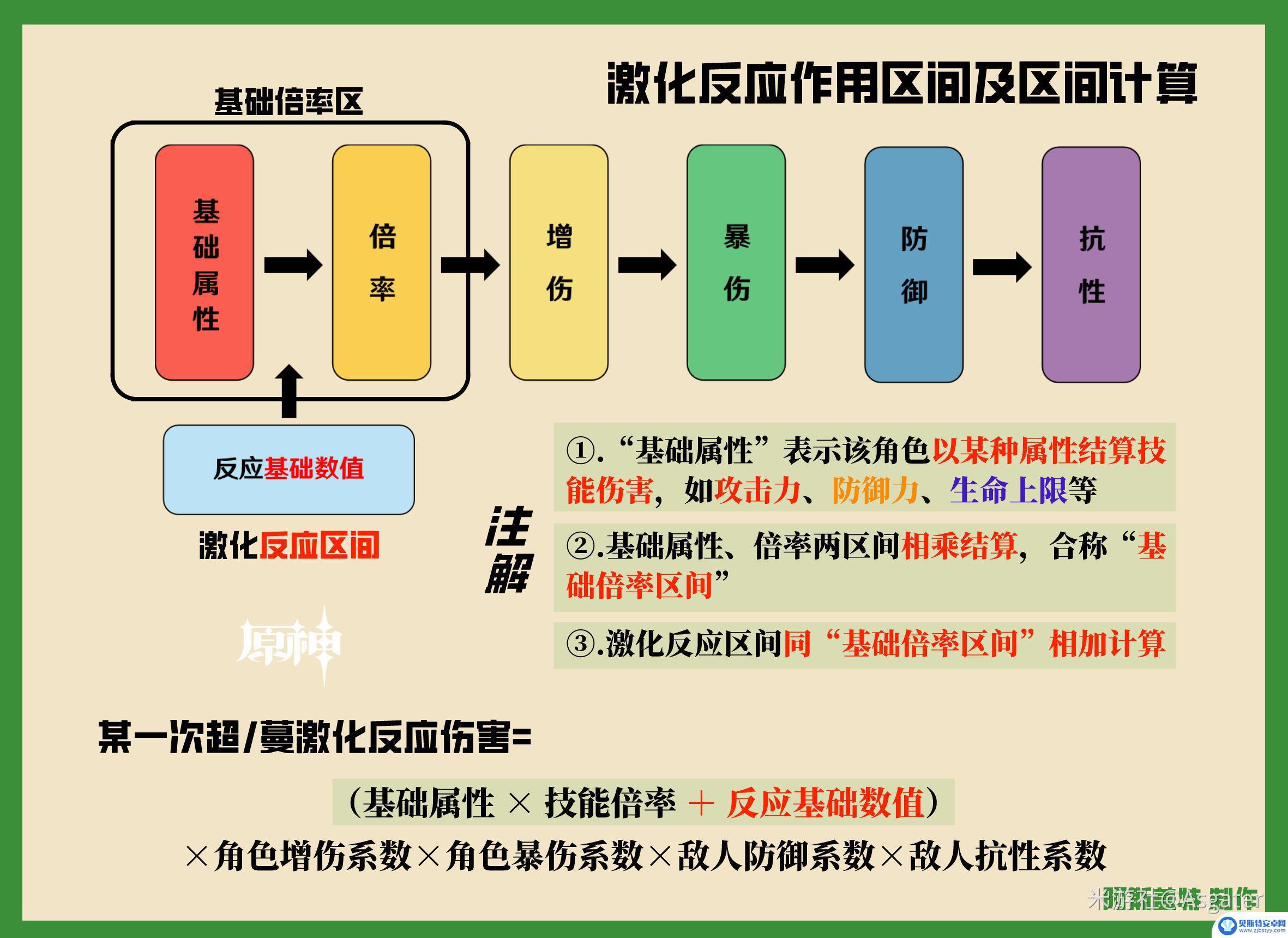 原神草元素反应倍率图 原神草元素反应倍率计算方法