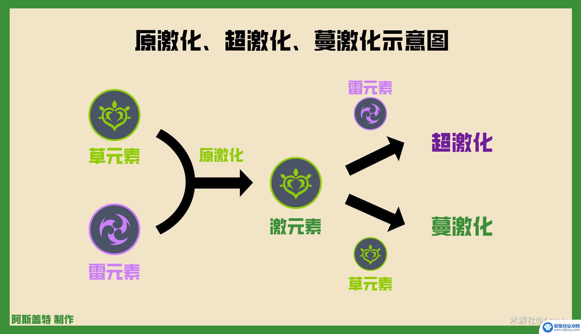 原神草元素反应倍率图 原神草元素反应倍率计算方法