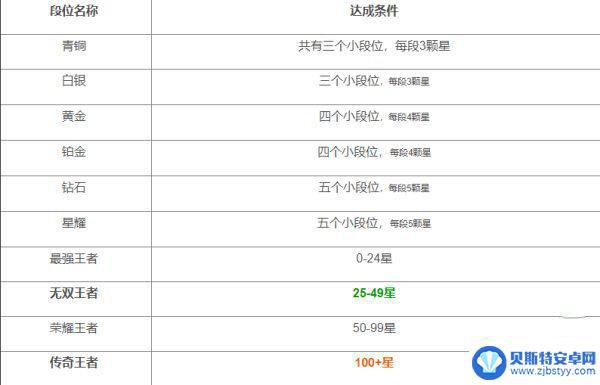 王者荣耀段位等级顺序2024 王者荣耀2023最新段位等级表