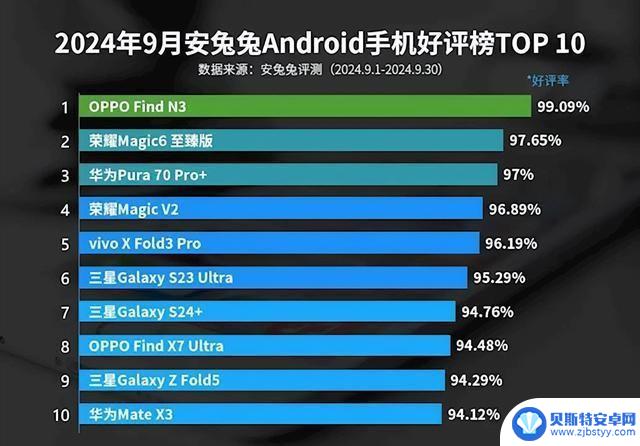 9月安卓手机好评榜：OPPO Find N3获得第一 唯一评分超过99%