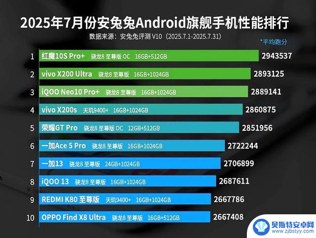 荣耀GT Pro在安卓手机性能排行榜上仅排第五,第一名并不出人意料