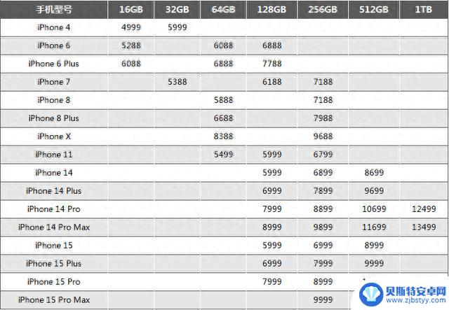 iPhone 15系列价格望而却步？盘点苹果手机价格的变化之路