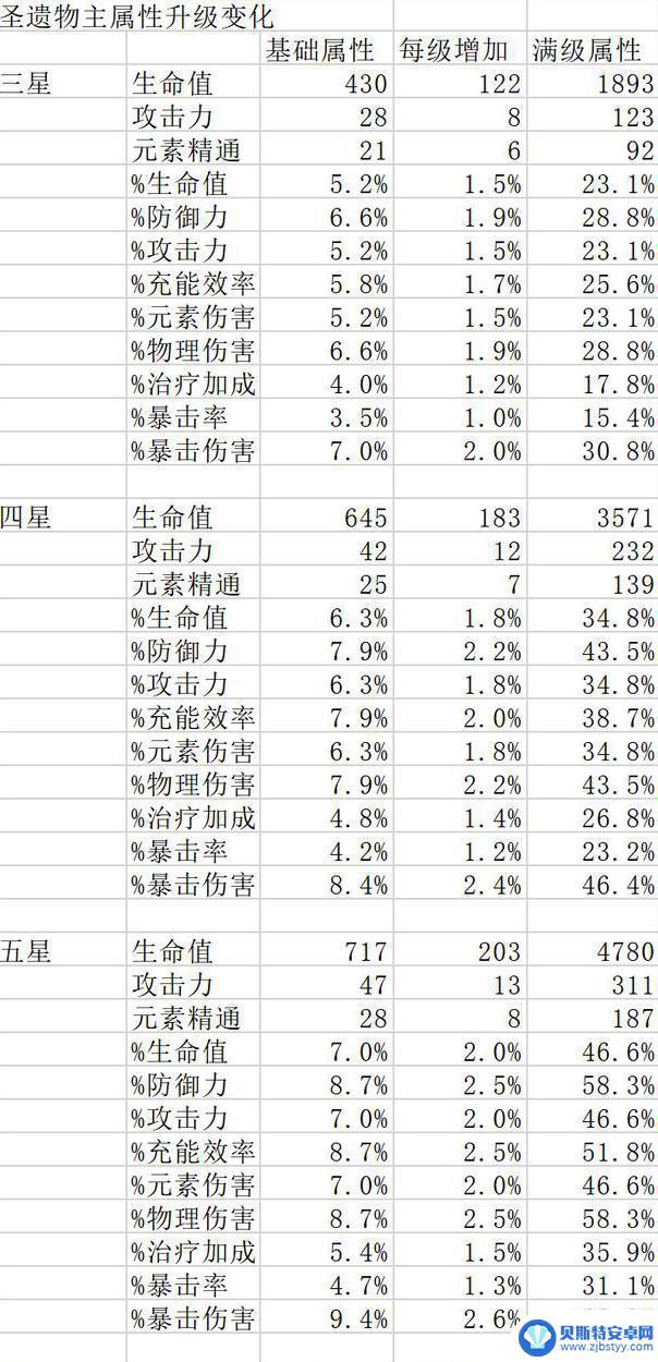 原神小攻击一次加多少 原神圣遗物词条上限解锁条件