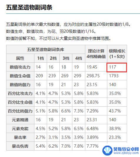 原神圣遗物初始最大值 原神圣遗物大攻击属性的最大值可以达到多少