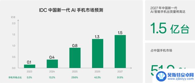 华为销量增长64%，iPhone下滑24%，苹果市值蒸发超万亿，AI或许是唯一救星？