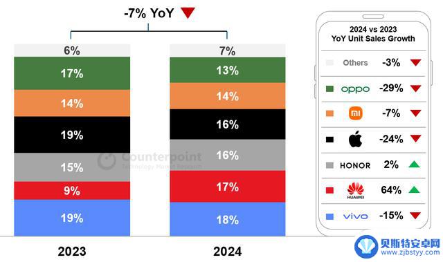 华为销量增长64%，iPhone下滑24%，苹果市值蒸发超万亿，AI或许是唯一救星？