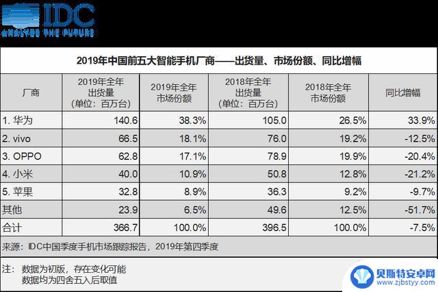 华为销量增长64%，iPhone下滑24%，苹果市值蒸发超万亿，AI或许是唯一救星？