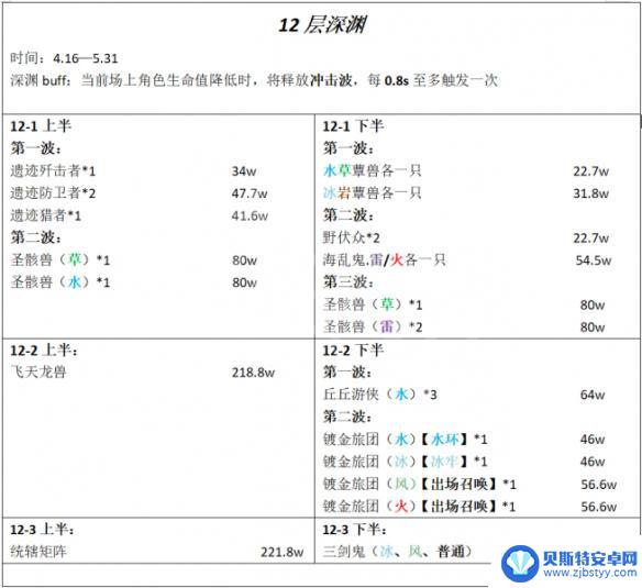 原神12层3攻略 《原神》3.6深渊12层攻略解析