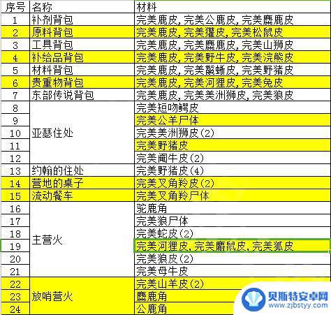 荒野大镖客2皮毛升级 荒野大镖客2动物皮毛收集