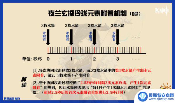 原神夜兰增伤高吗 原神夜兰增伤机制攻略