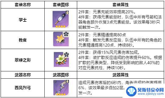 在线原神阵容搭配攻略 原神五星阵容搭配攻略