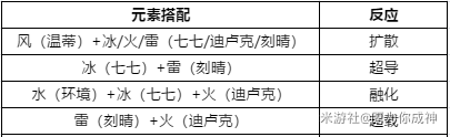 在线原神阵容搭配攻略 原神五星阵容搭配攻略