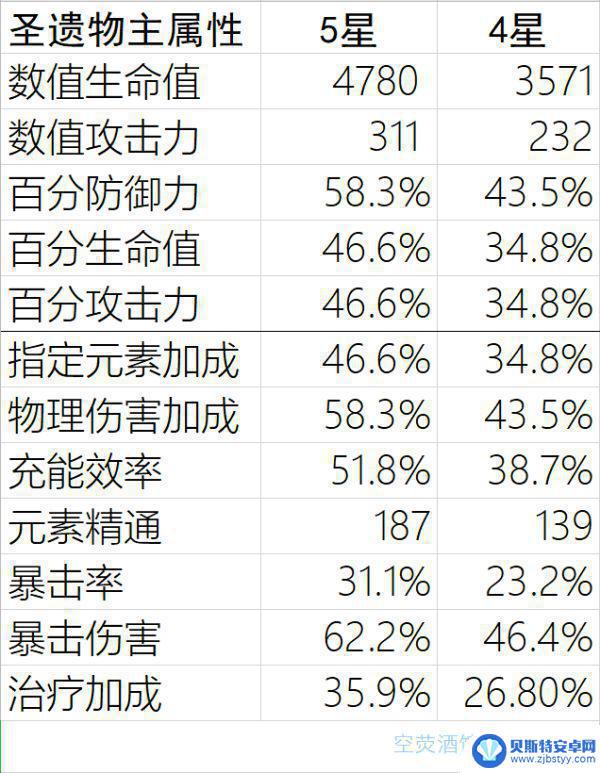 原神生命沙漏满级属性 原神圣遗物满级属性最佳搭配