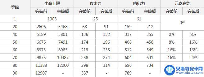 原神雷神进阶加什么 原神雷神突破应该优先加哪种属性