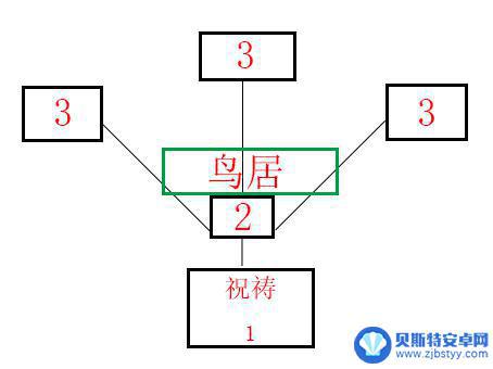 原神神樱大祓祭神奏上破除结界 《原神》祭神奏上结界怎么做攻略